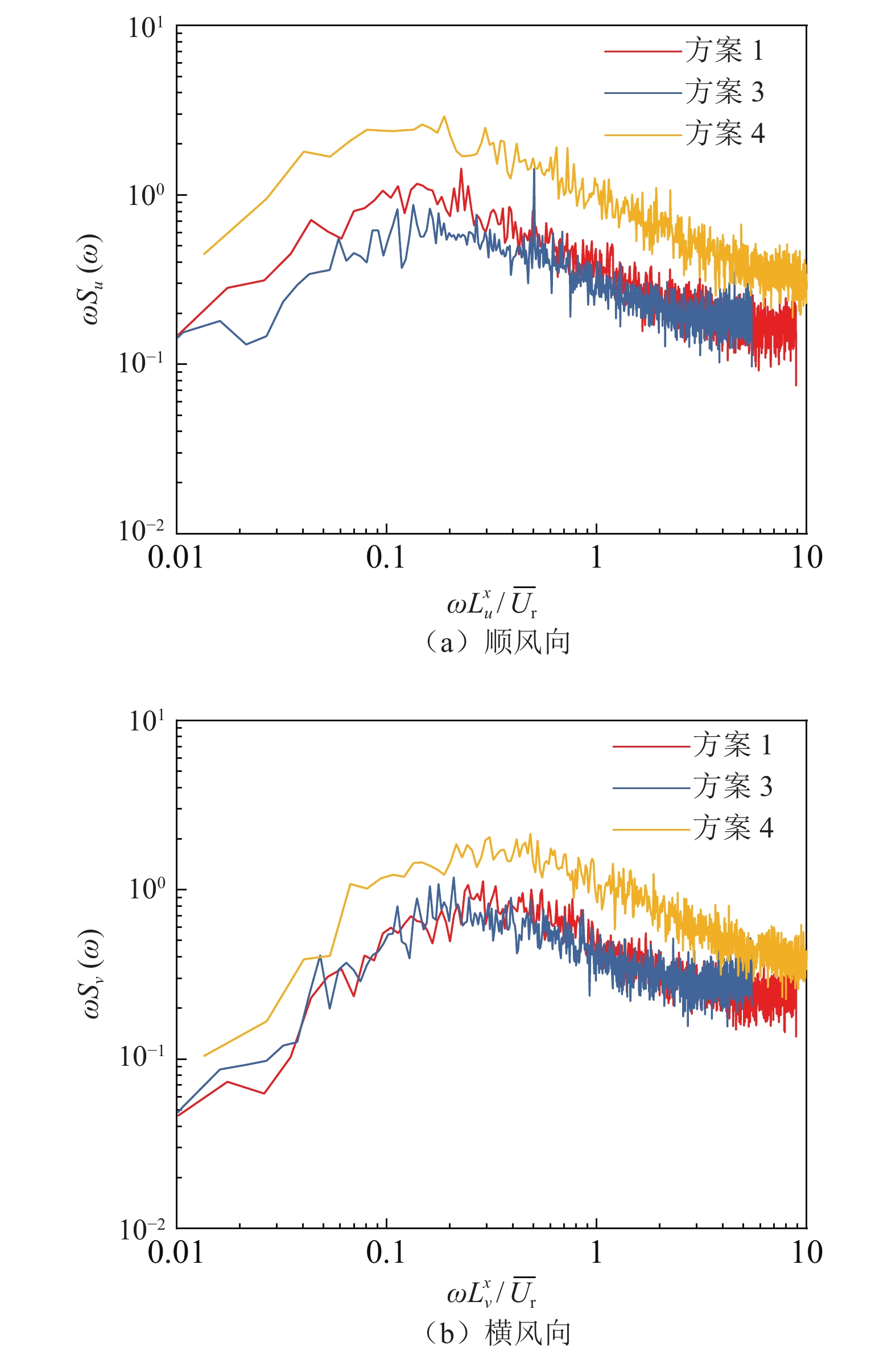 不同方案格栅功率谱密度对比