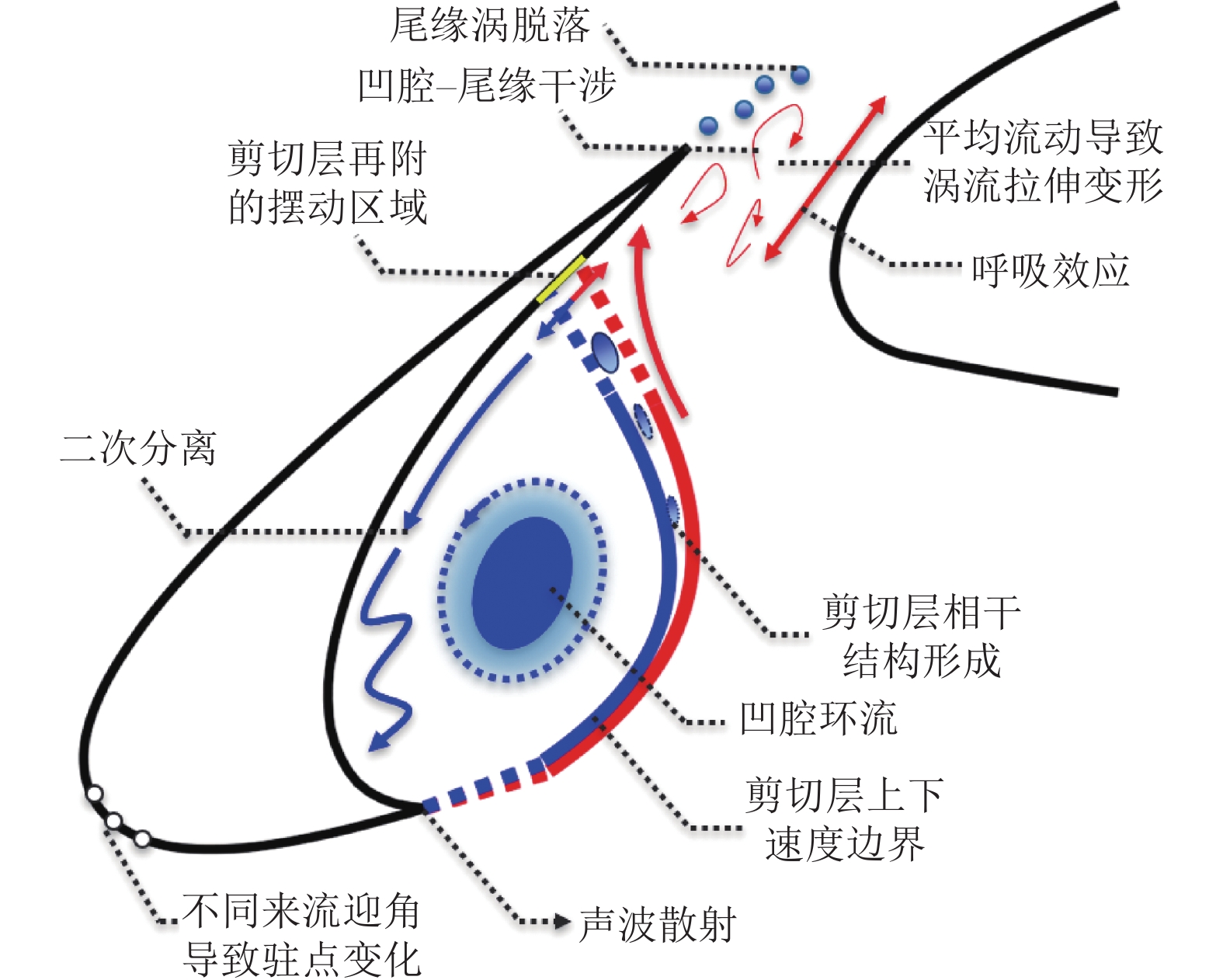 缝翼凹腔流动特征