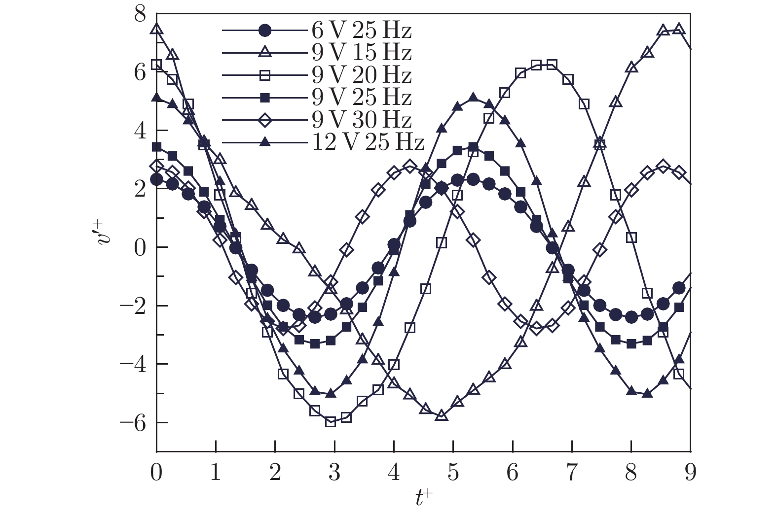 单周期法向脉动速度