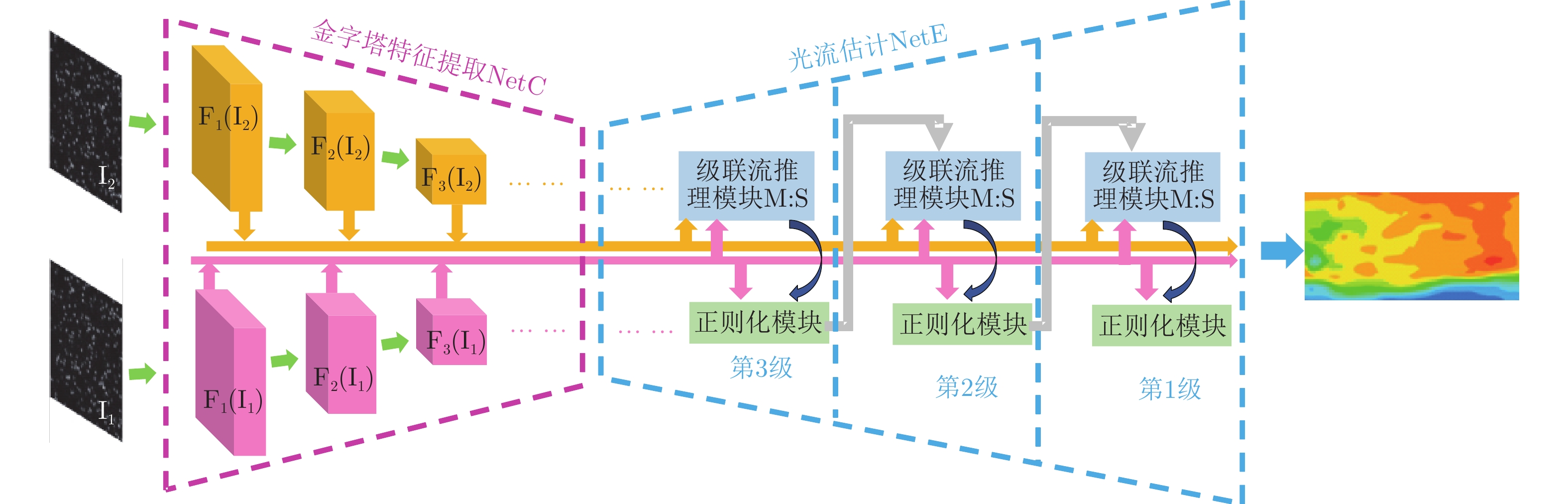 LFN网络结构示意图（以三级金字塔为例）