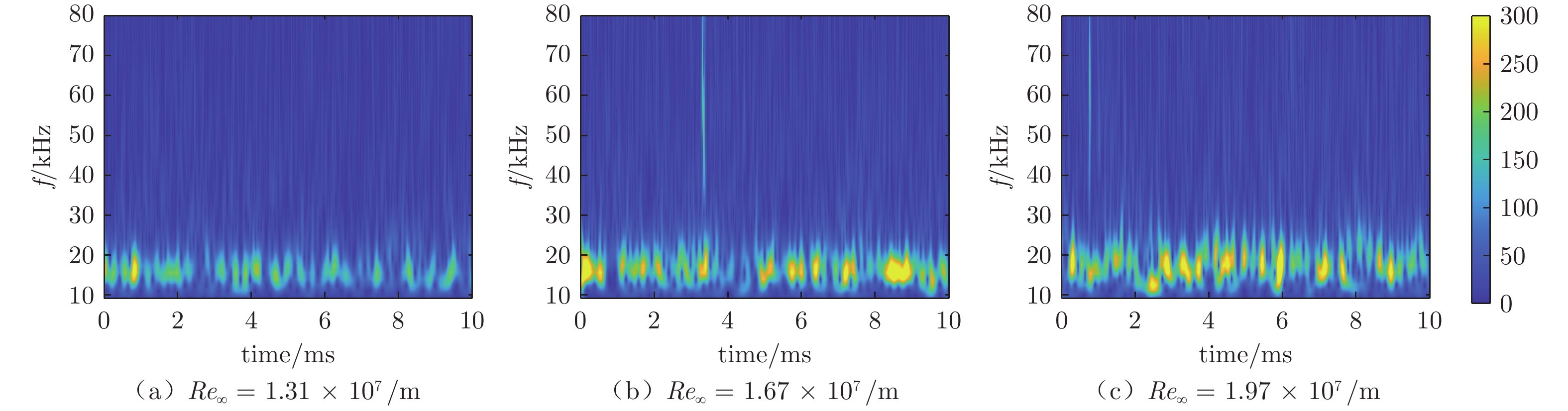 x = 240 mm处小波分析结果，α = 2°